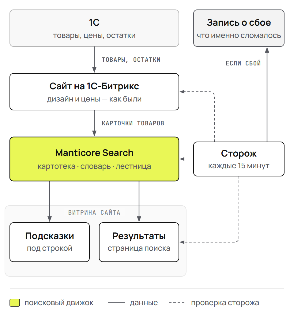 Как устроен поиск: Битрикс, Manticore, витрина и сторож
