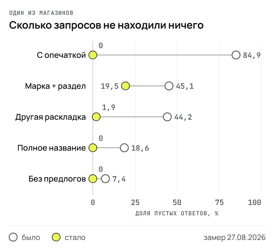 Один из магазинов: доля запросов без единого результата до и после