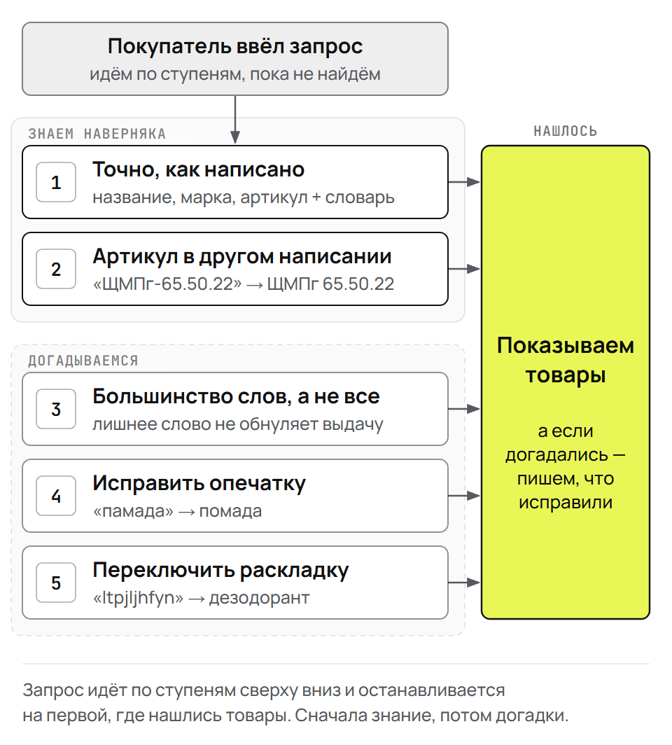 Лестница поиска: сначала точно, потом догадки